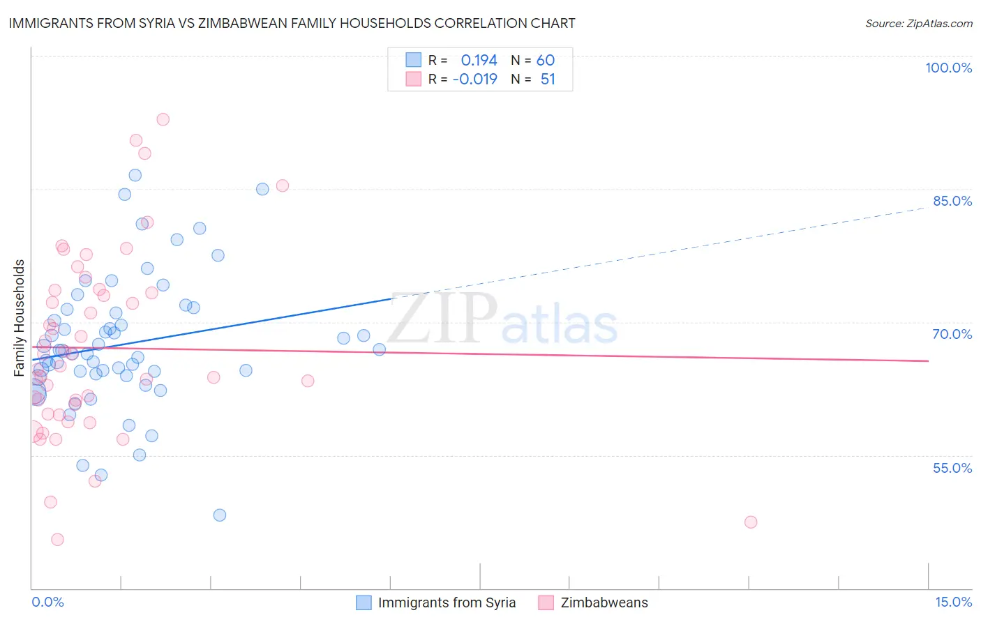Immigrants from Syria vs Zimbabwean Family Households