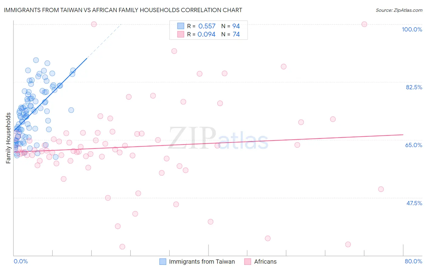 Immigrants from Taiwan vs African Family Households