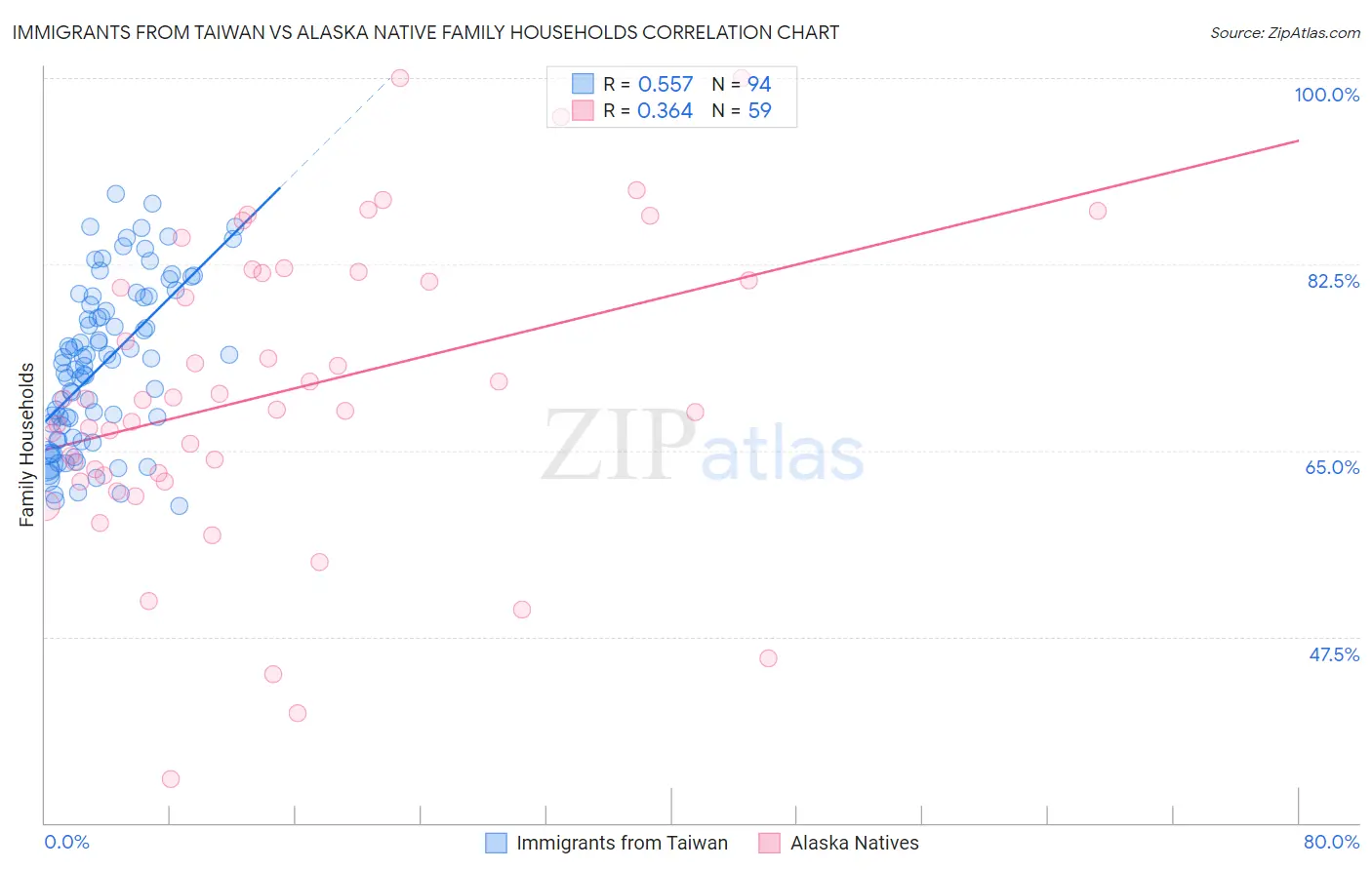 Immigrants from Taiwan vs Alaska Native Family Households