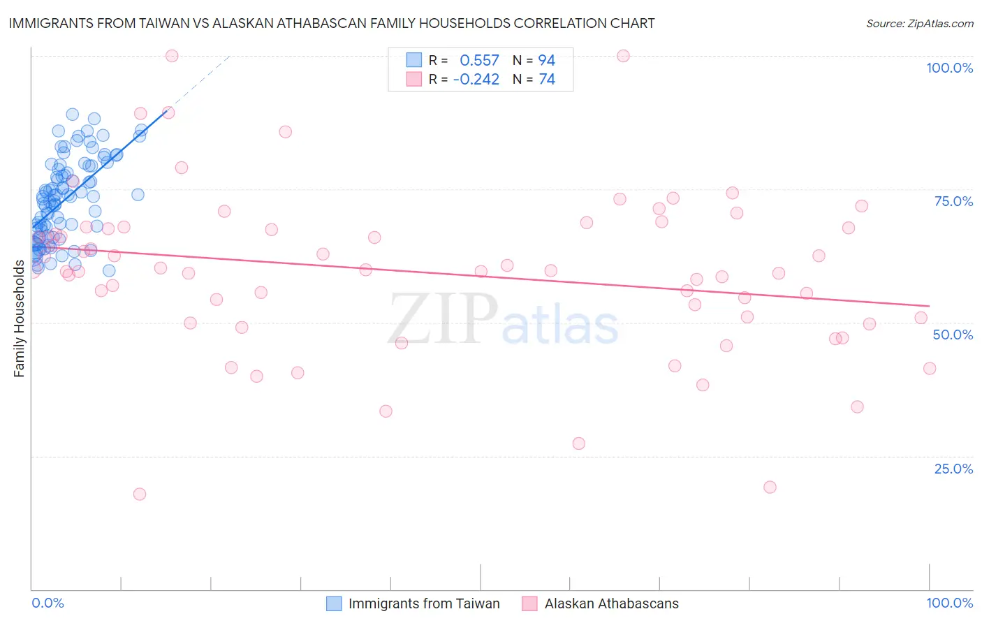 Immigrants from Taiwan vs Alaskan Athabascan Family Households