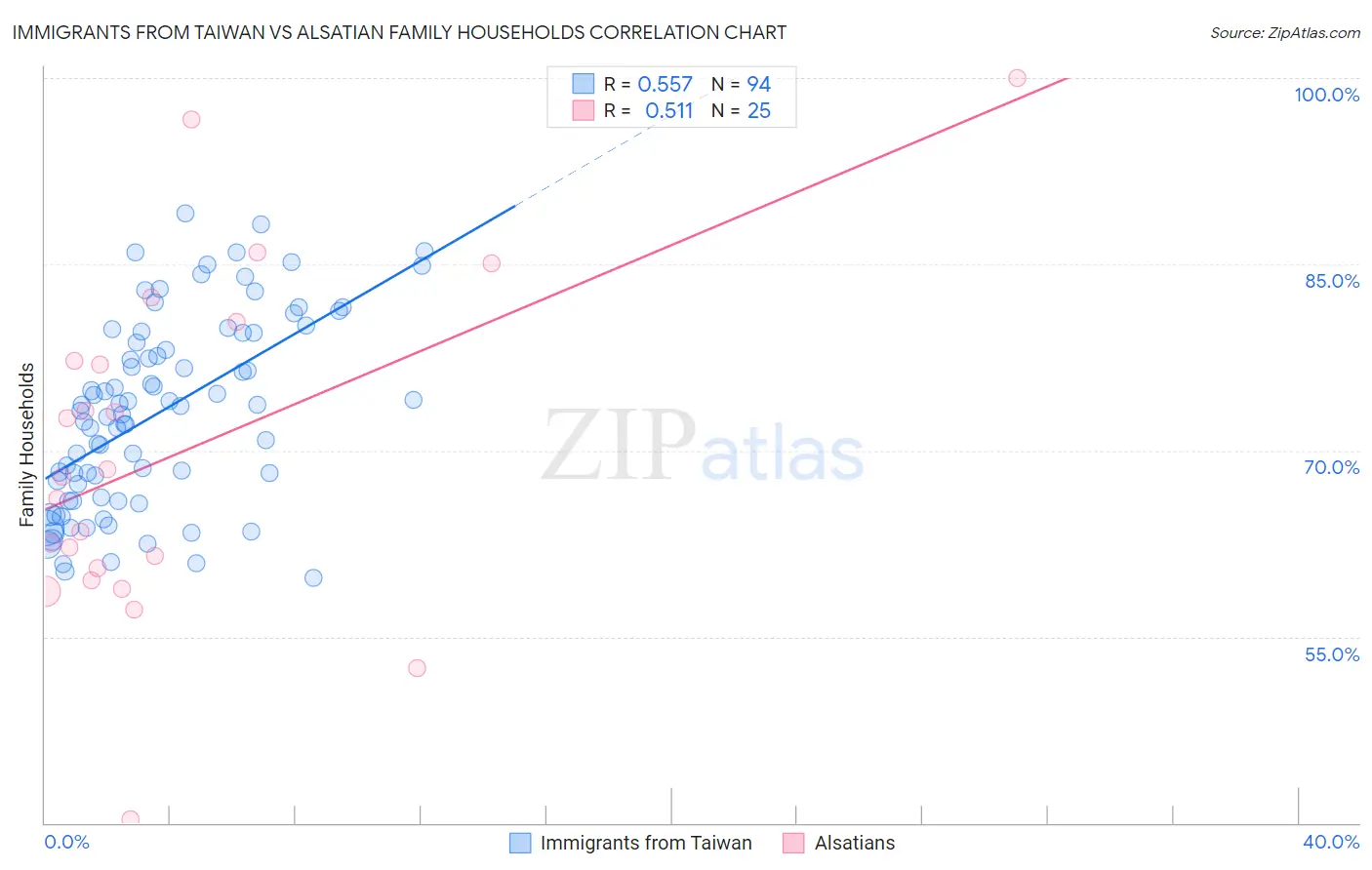 Immigrants from Taiwan vs Alsatian Family Households