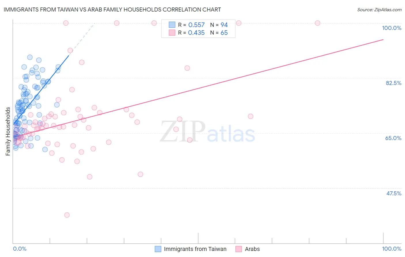 Immigrants from Taiwan vs Arab Family Households