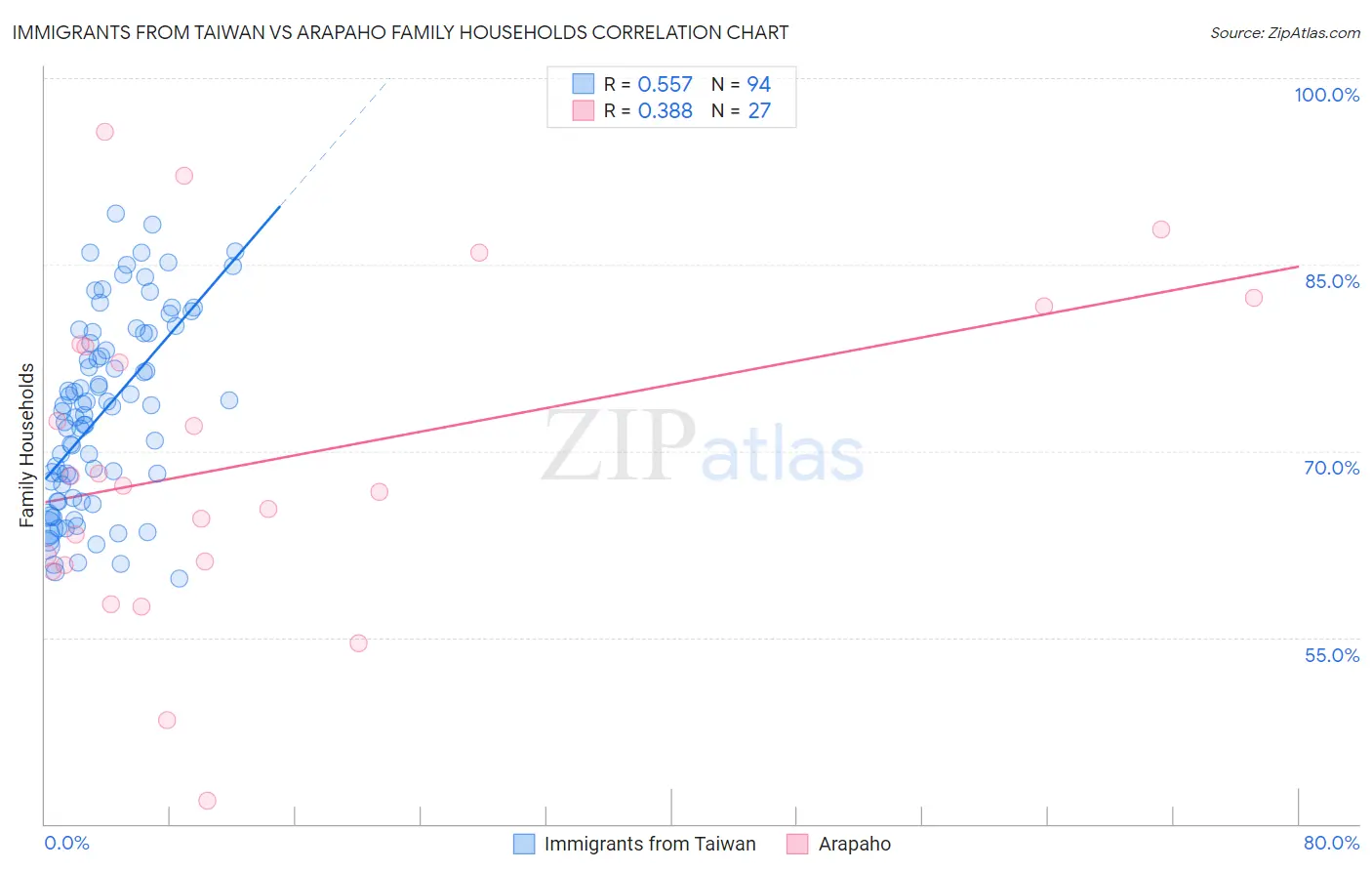 Immigrants from Taiwan vs Arapaho Family Households