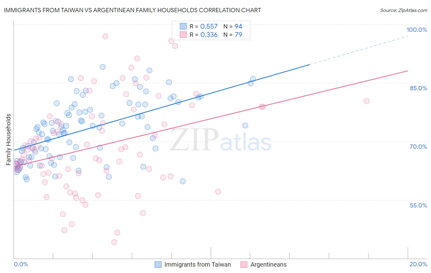 Immigrants from Taiwan vs Argentinean Family Households