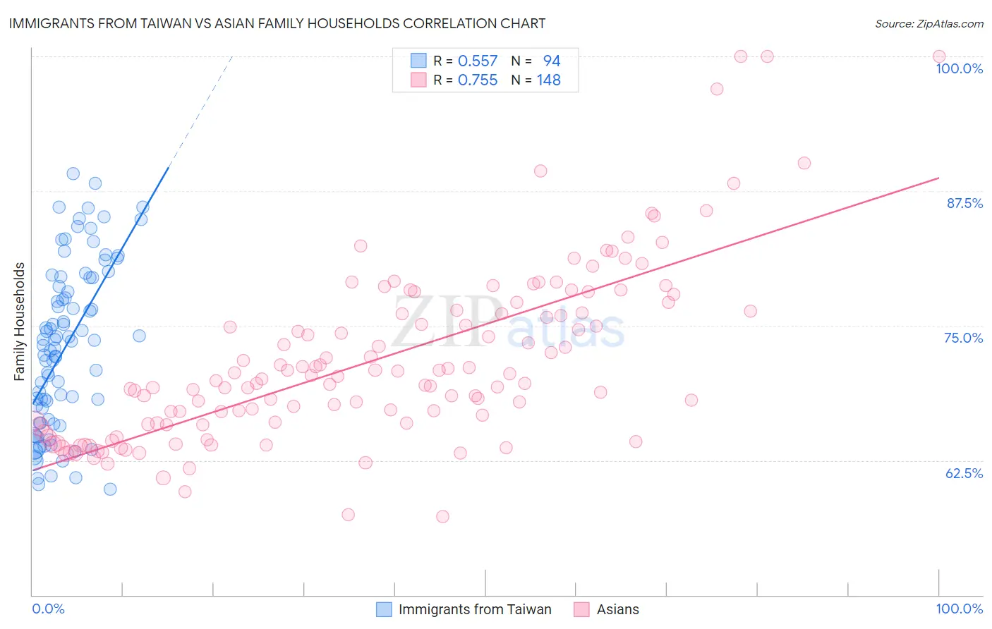 Immigrants from Taiwan vs Asian Family Households