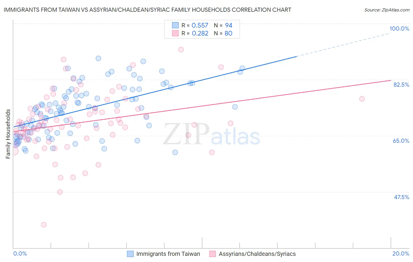 Immigrants from Taiwan vs Assyrian/Chaldean/Syriac Family Households