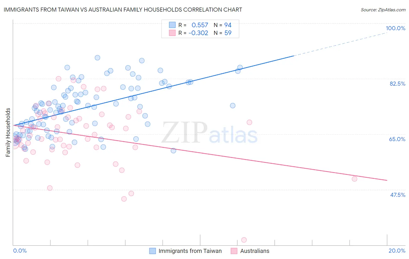 Immigrants from Taiwan vs Australian Family Households