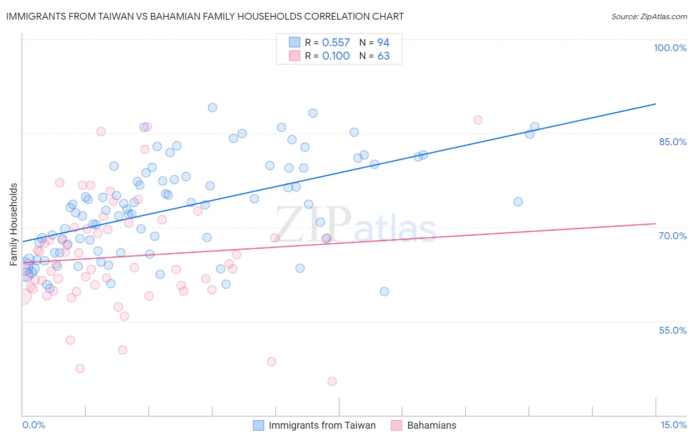 Immigrants from Taiwan vs Bahamian Family Households