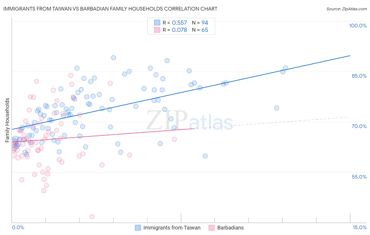 Immigrants from Taiwan vs Barbadian Family Households