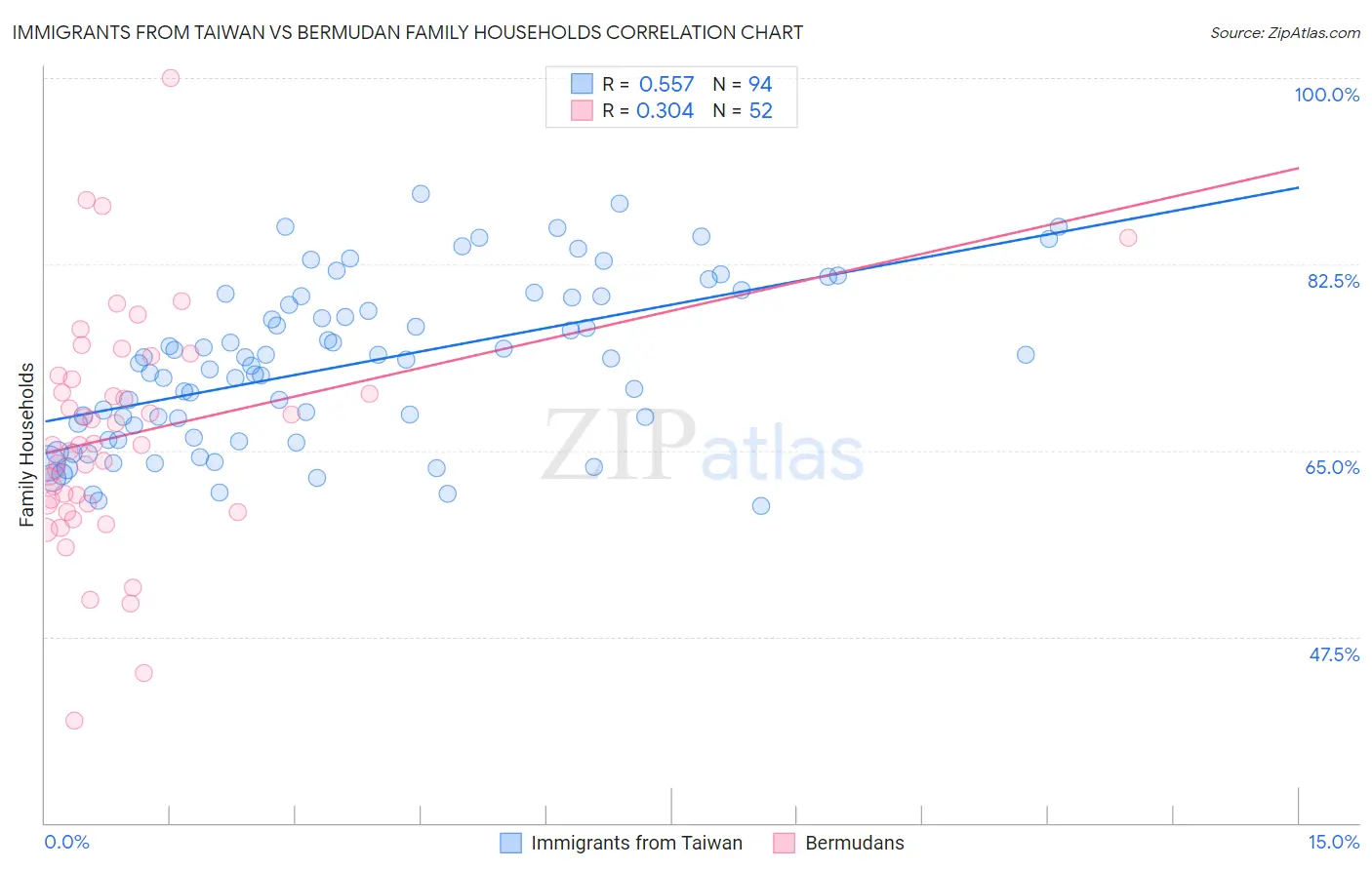 Immigrants from Taiwan vs Bermudan Family Households