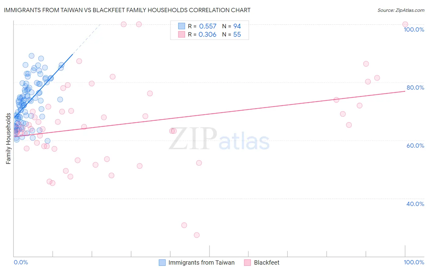 Immigrants from Taiwan vs Blackfeet Family Households