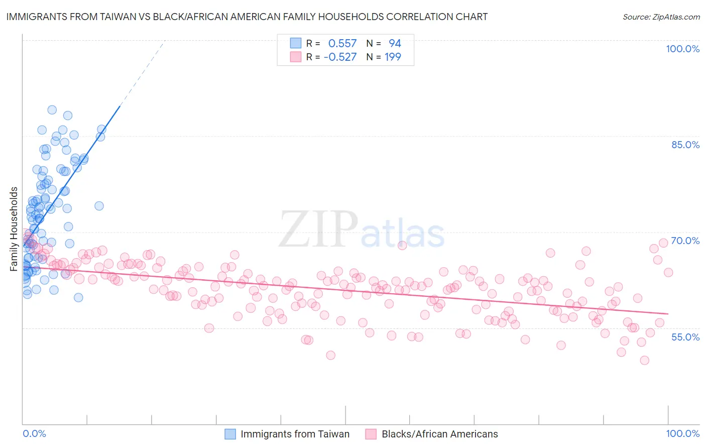 Immigrants from Taiwan vs Black/African American Family Households