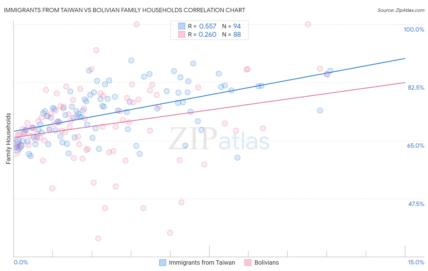 Immigrants from Taiwan vs Bolivian Family Households