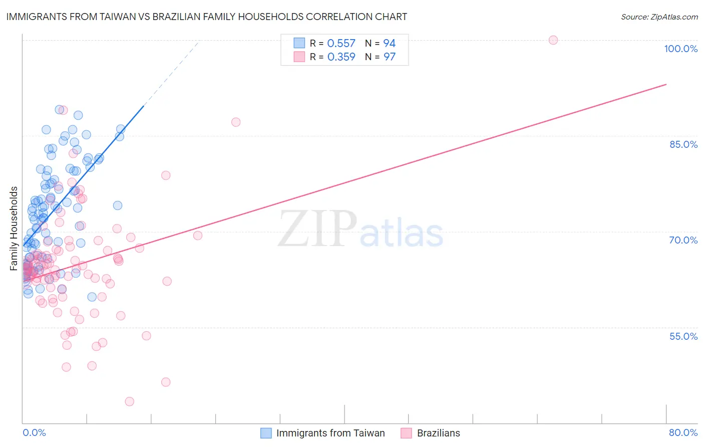 Immigrants from Taiwan vs Brazilian Family Households