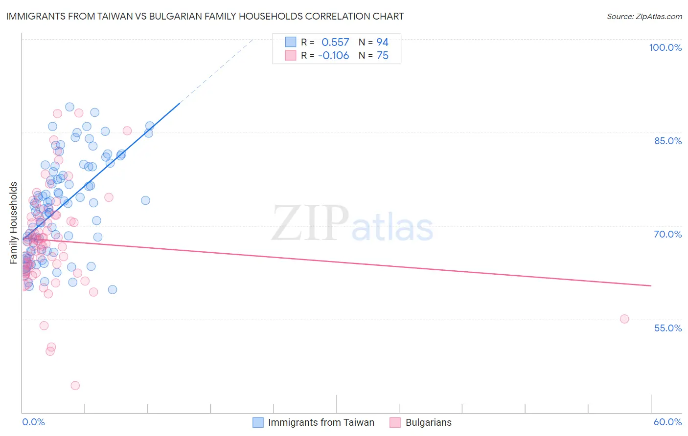 Immigrants from Taiwan vs Bulgarian Family Households