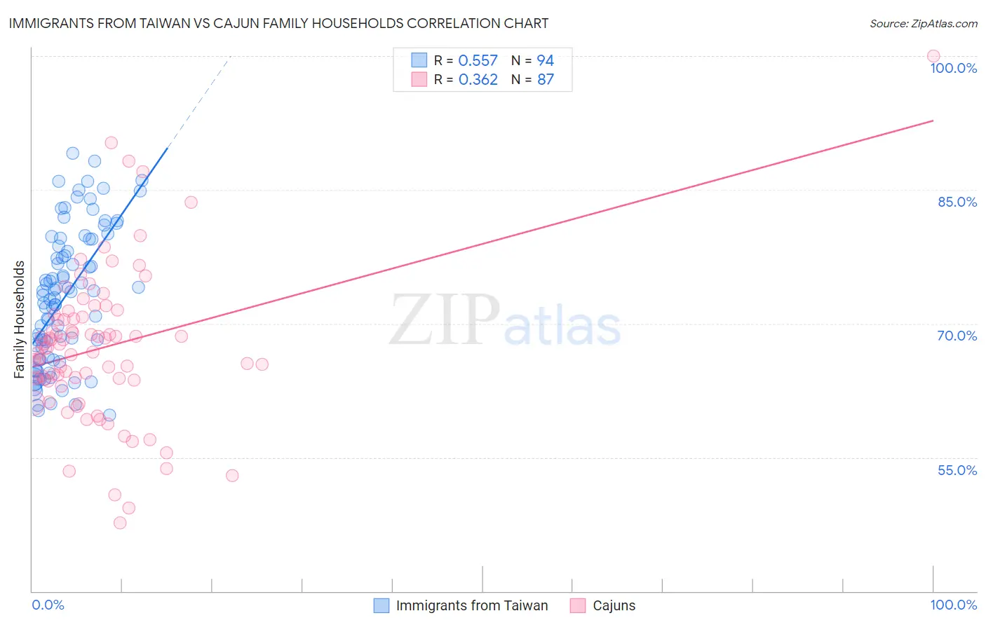 Immigrants from Taiwan vs Cajun Family Households