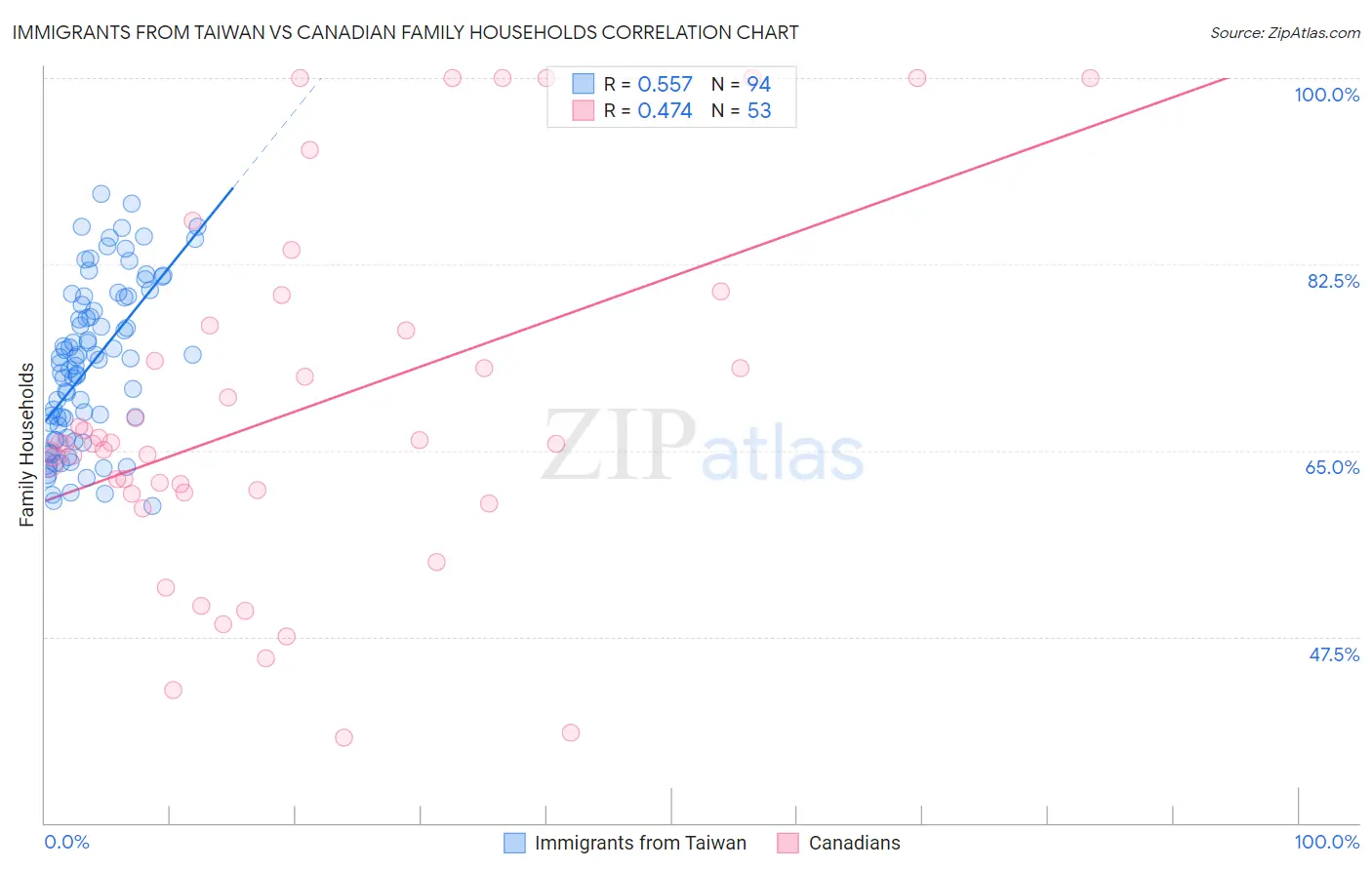 Immigrants from Taiwan vs Canadian Family Households