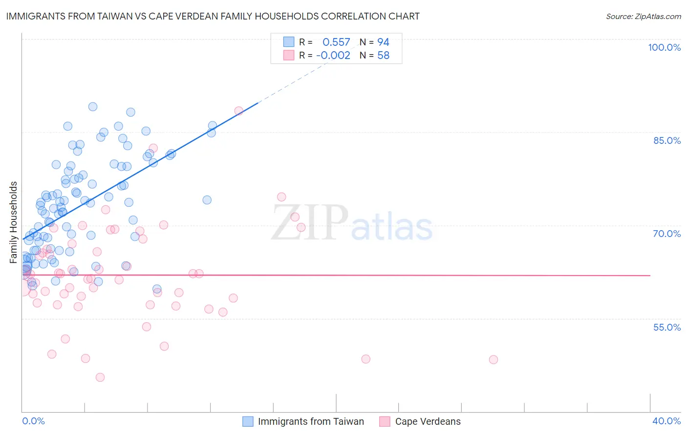 Immigrants from Taiwan vs Cape Verdean Family Households