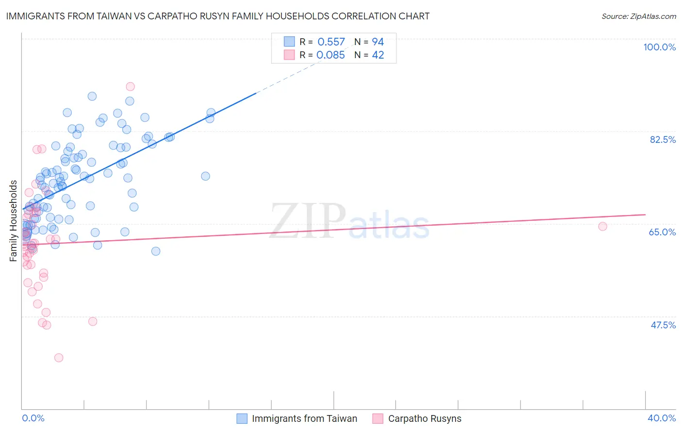Immigrants from Taiwan vs Carpatho Rusyn Family Households