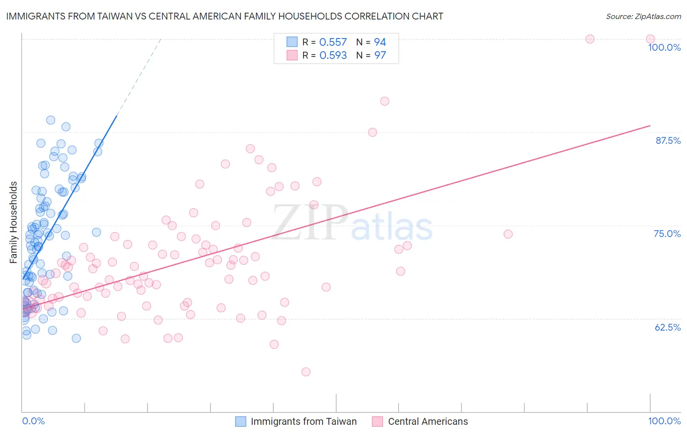 Immigrants from Taiwan vs Central American Family Households