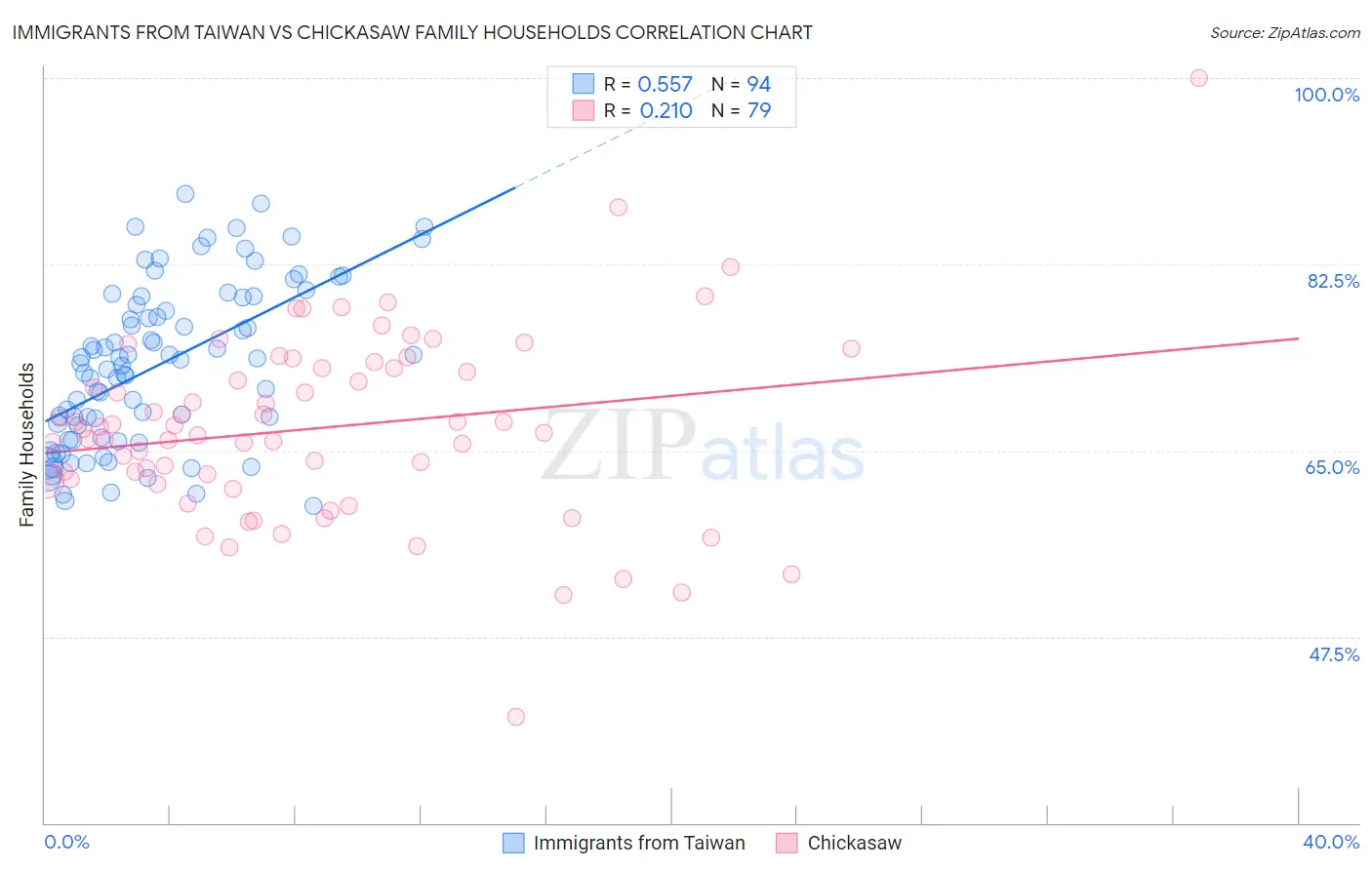 Immigrants from Taiwan vs Chickasaw Family Households