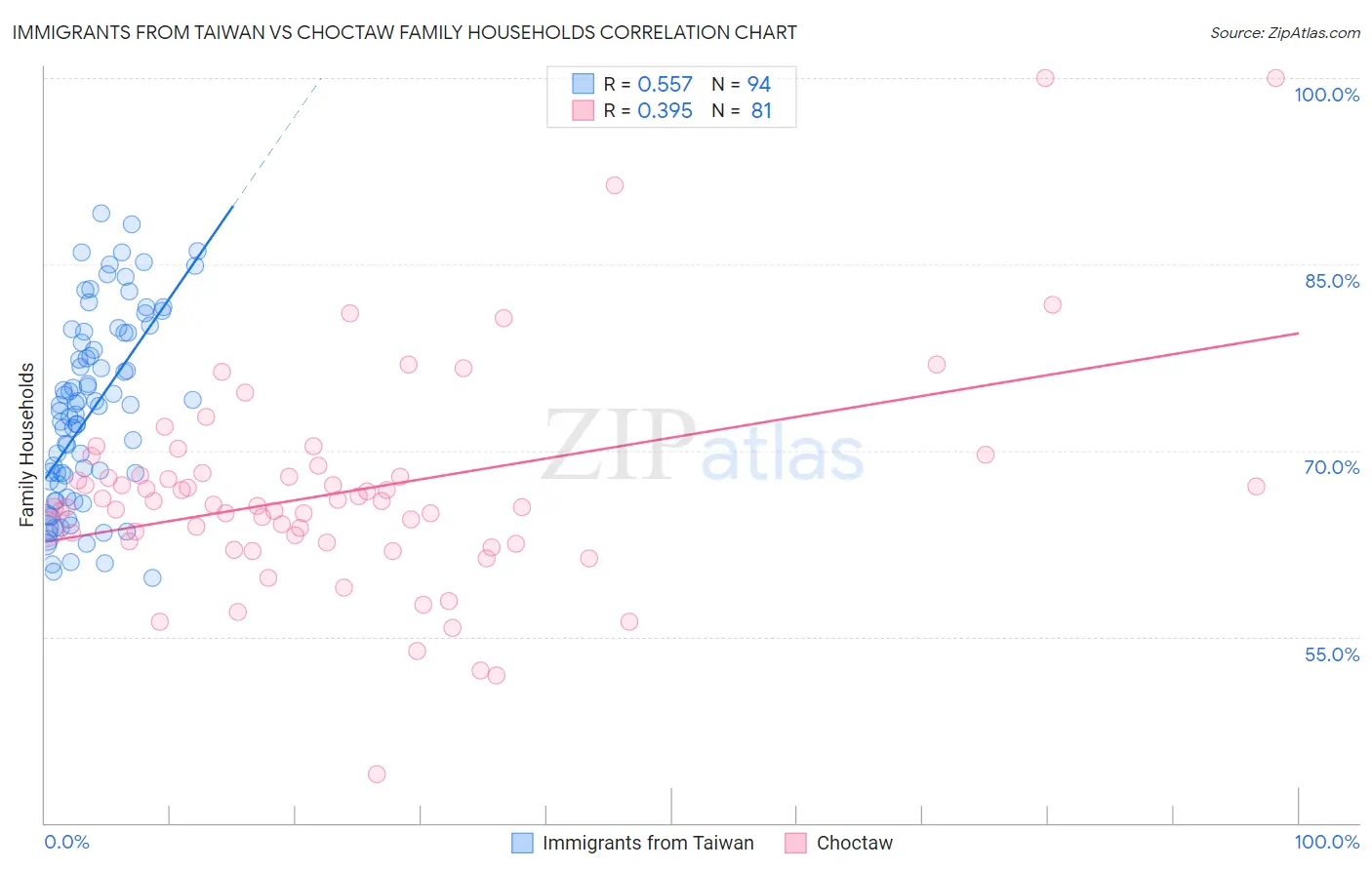 Immigrants from Taiwan vs Choctaw Family Households