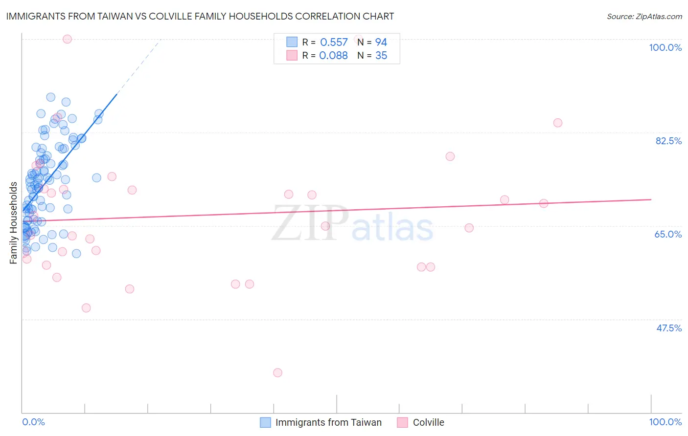 Immigrants from Taiwan vs Colville Family Households