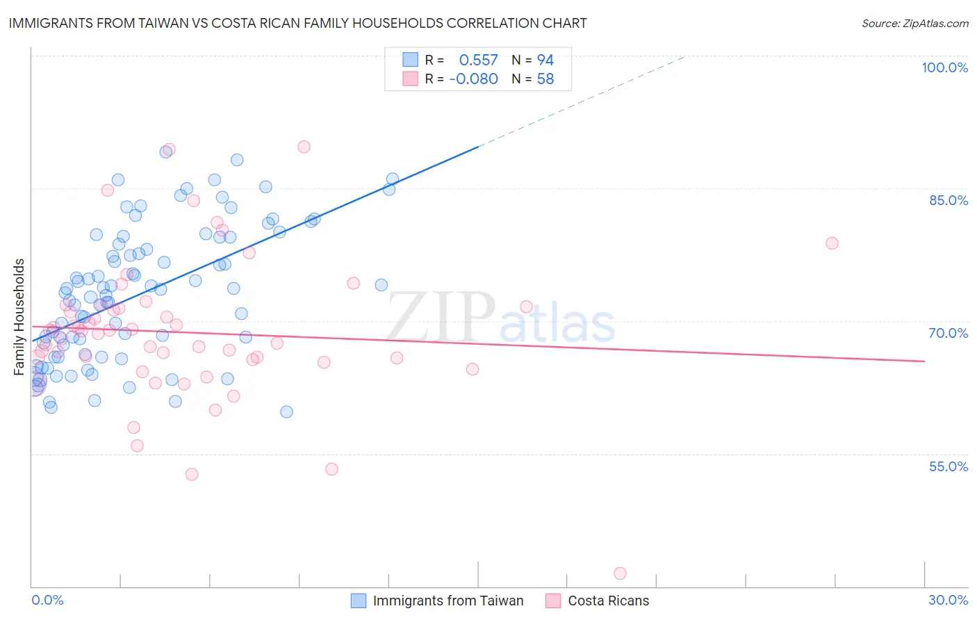 Immigrants from Taiwan vs Costa Rican Family Households