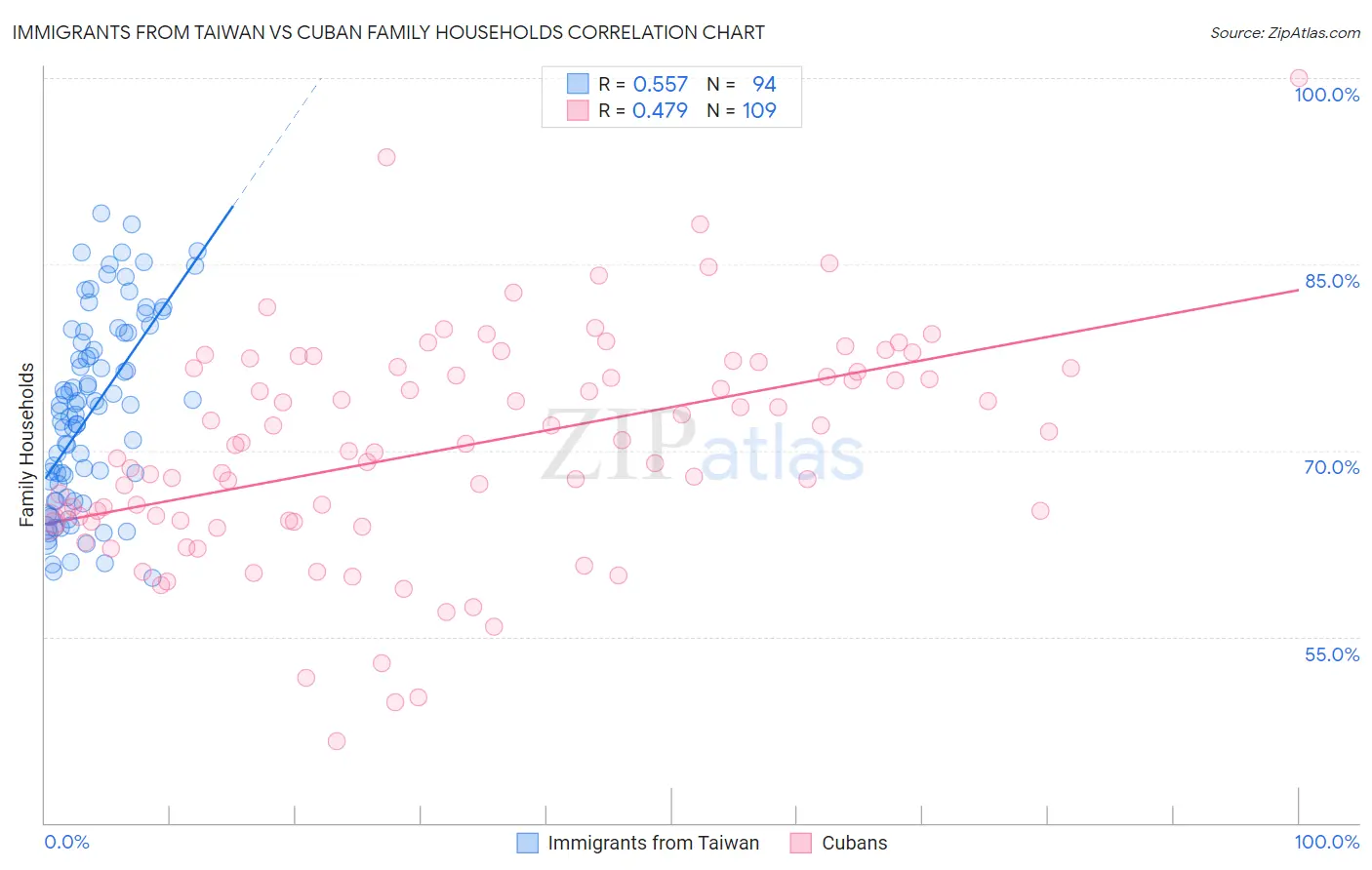 Immigrants from Taiwan vs Cuban Family Households