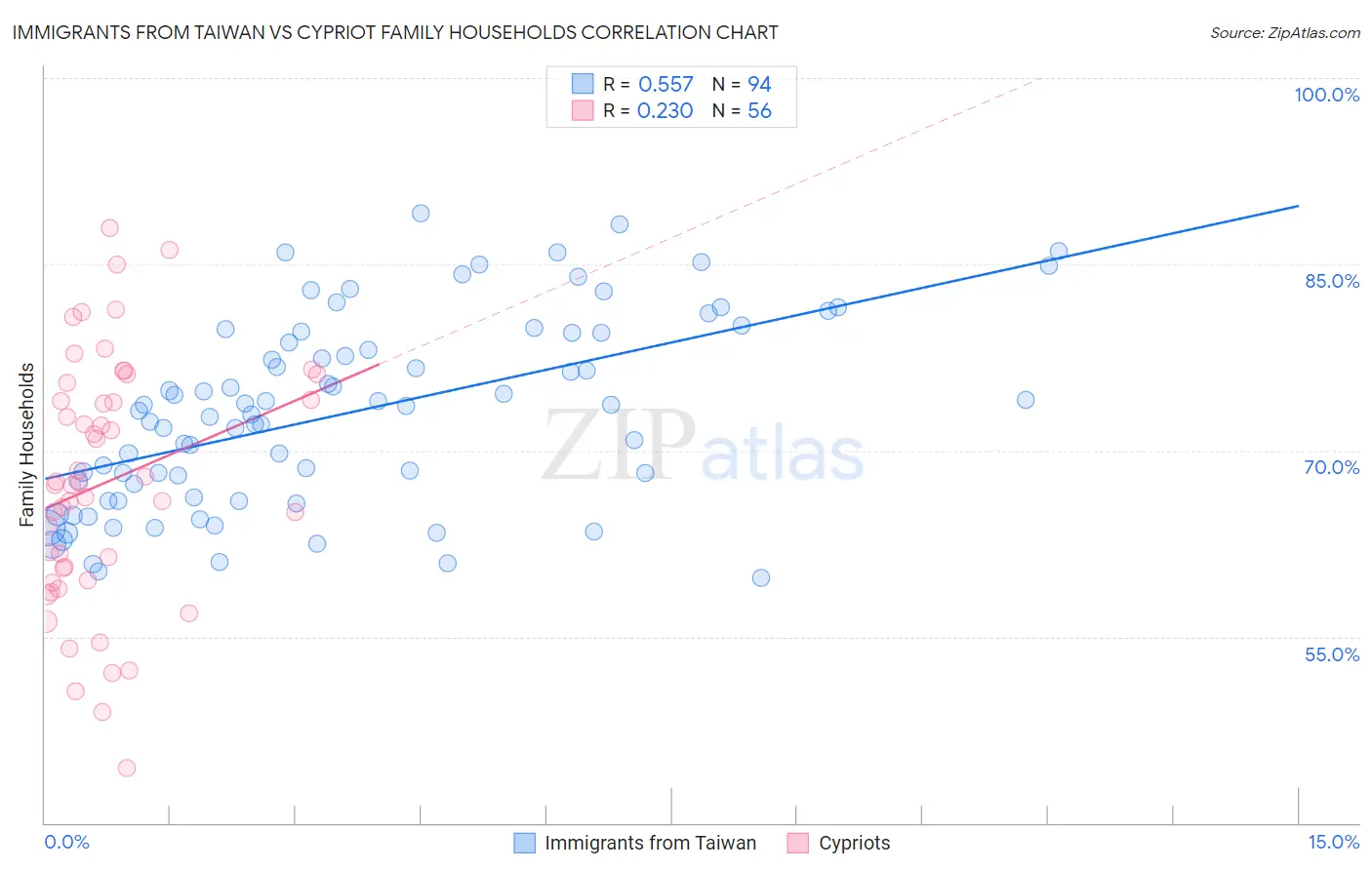 Immigrants from Taiwan vs Cypriot Family Households