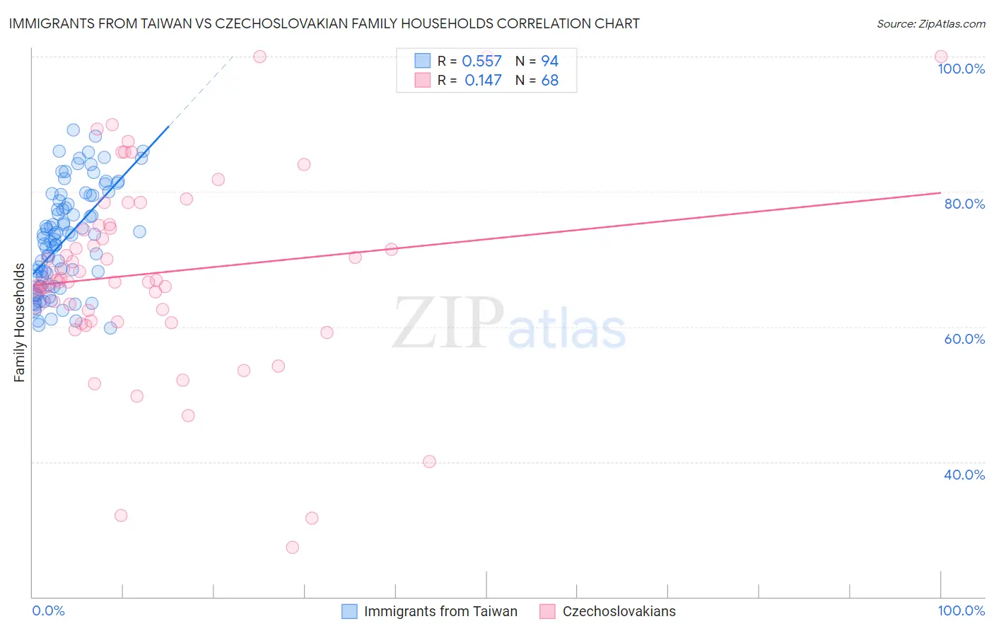 Immigrants from Taiwan vs Czechoslovakian Family Households