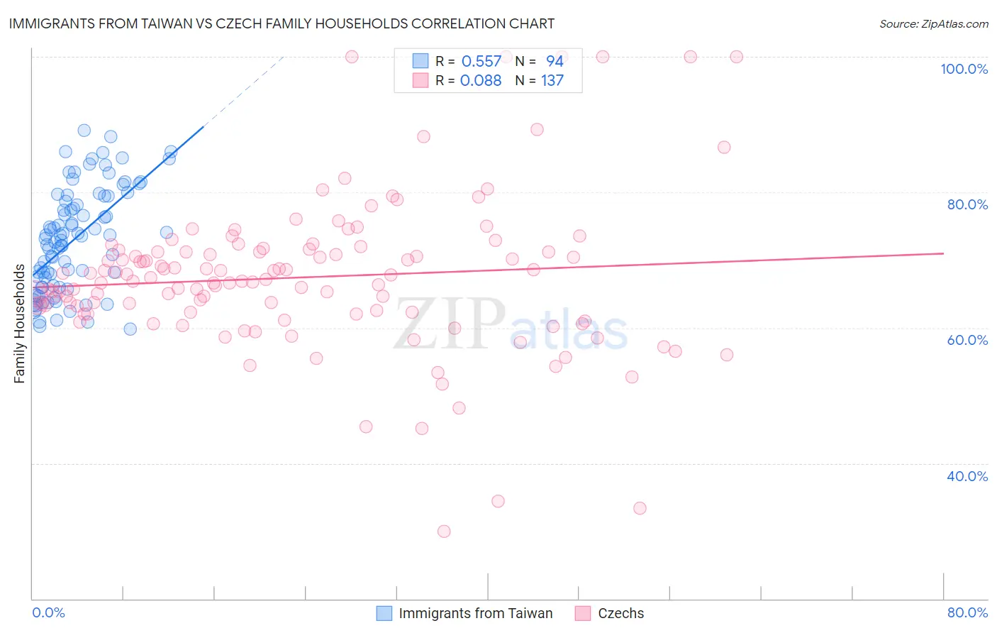 Immigrants from Taiwan vs Czech Family Households