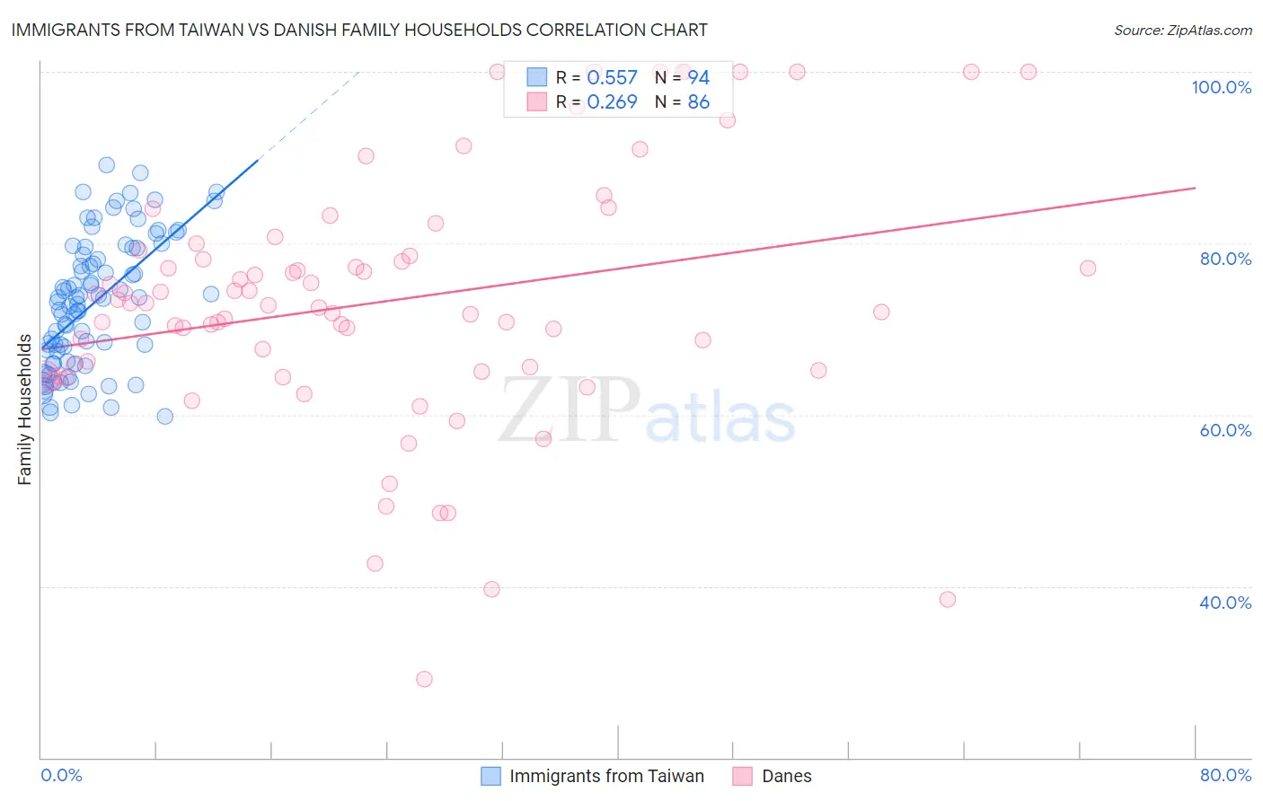 Immigrants from Taiwan vs Danish Family Households