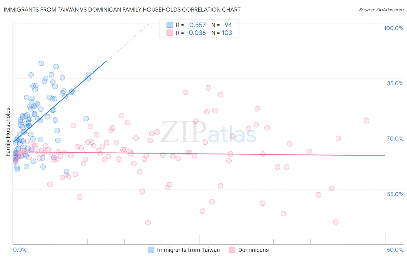 Immigrants from Taiwan vs Dominican Family Households