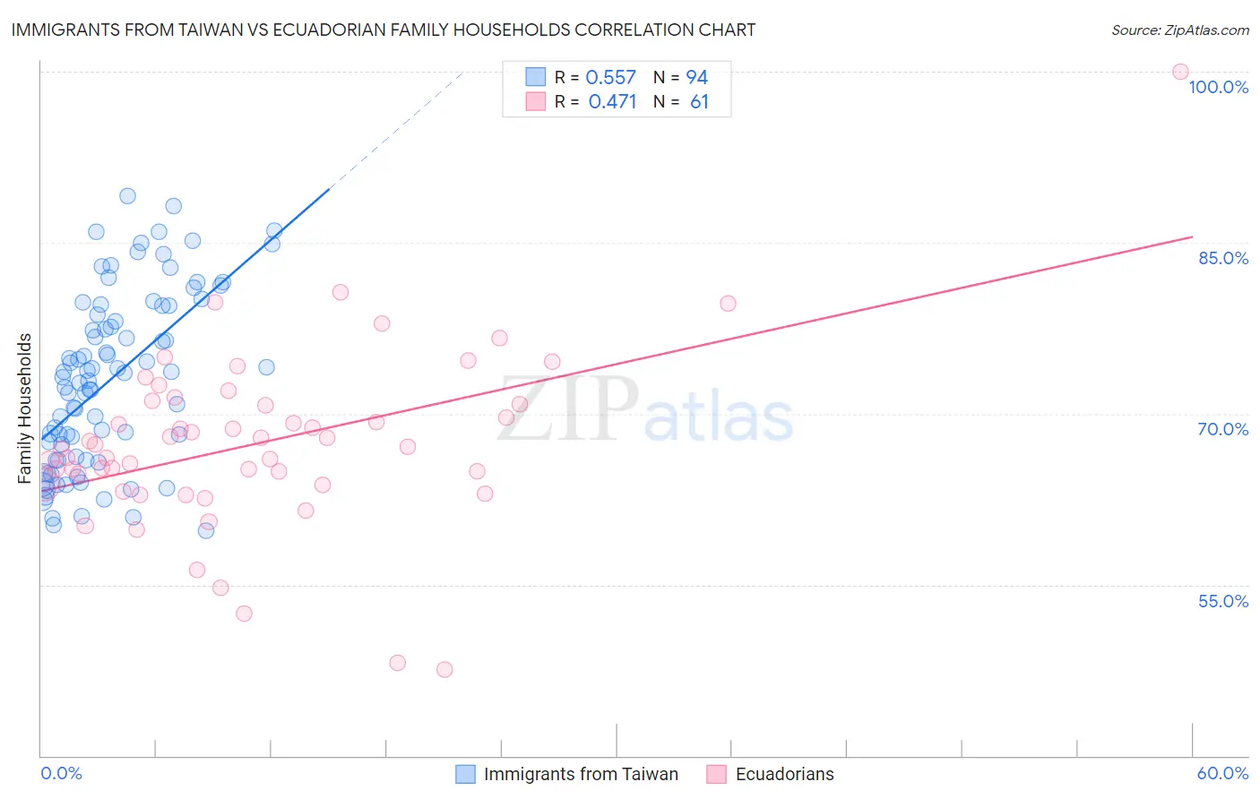 Immigrants from Taiwan vs Ecuadorian Family Households