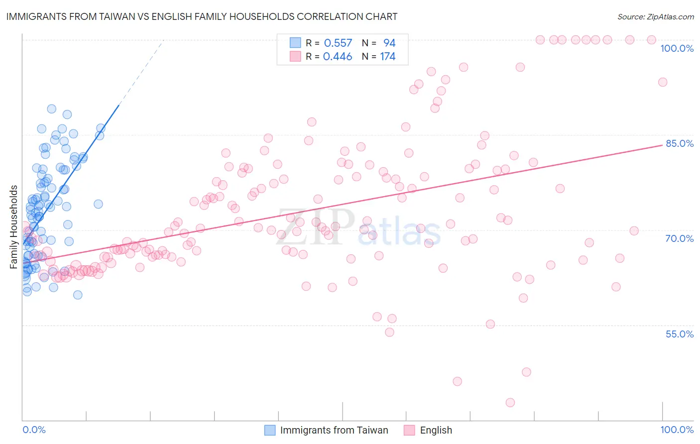 Immigrants from Taiwan vs English Family Households