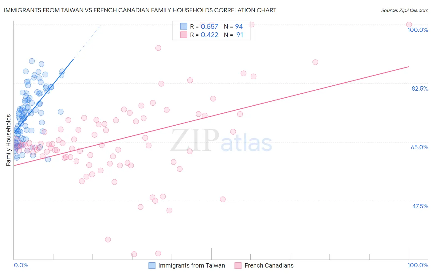 Immigrants from Taiwan vs French Canadian Family Households