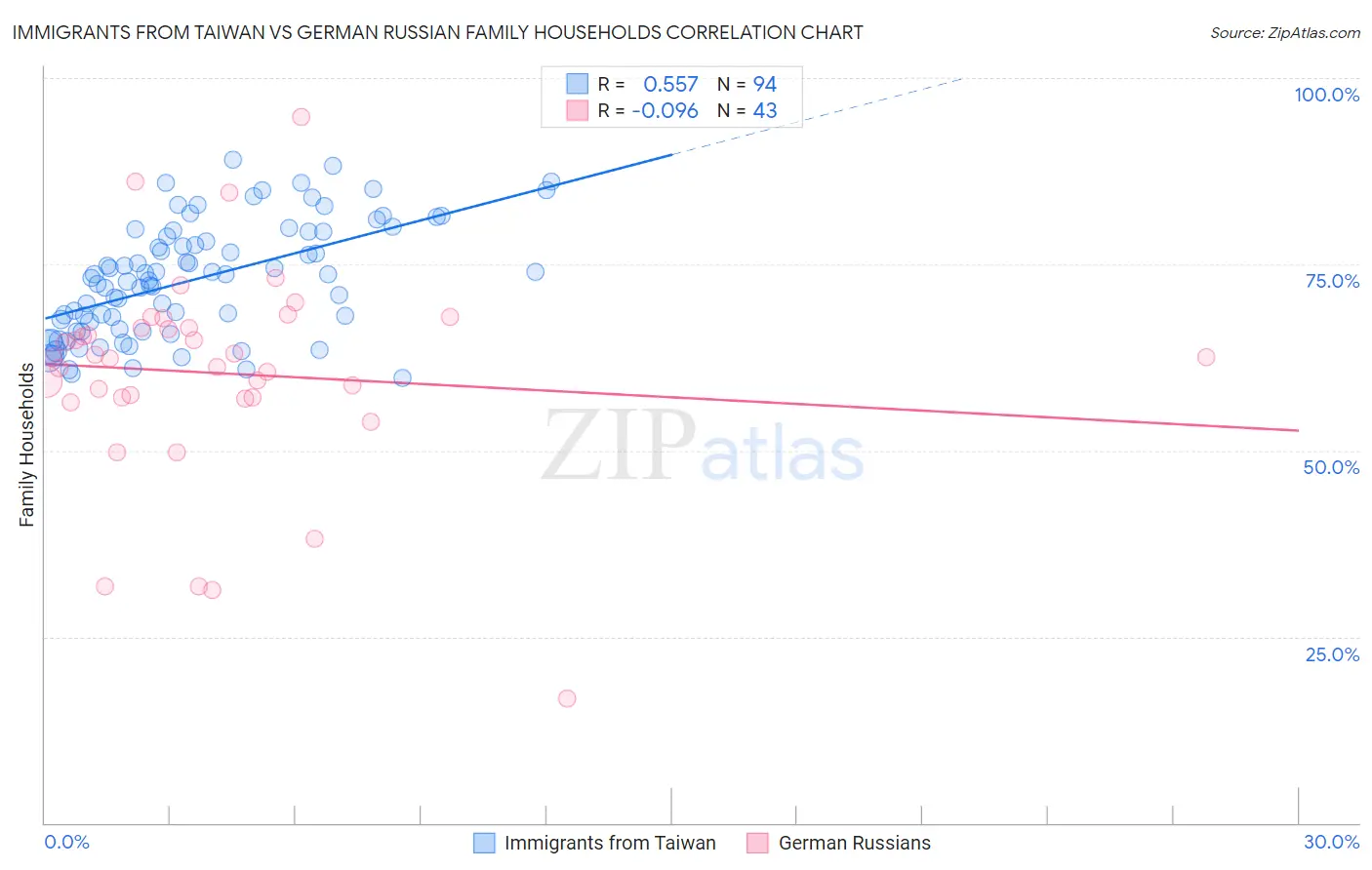 Immigrants from Taiwan vs German Russian Family Households