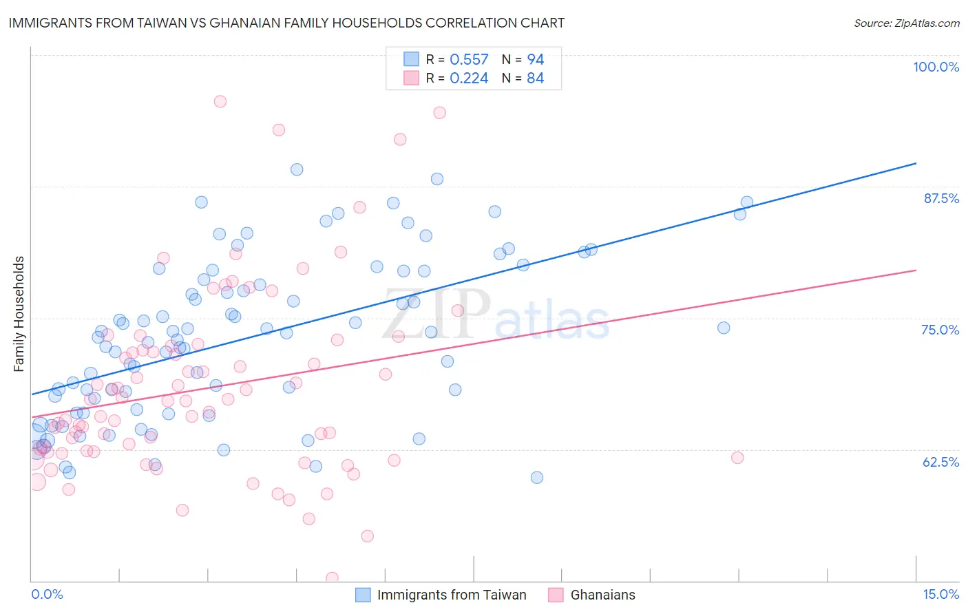 Immigrants from Taiwan vs Ghanaian Family Households