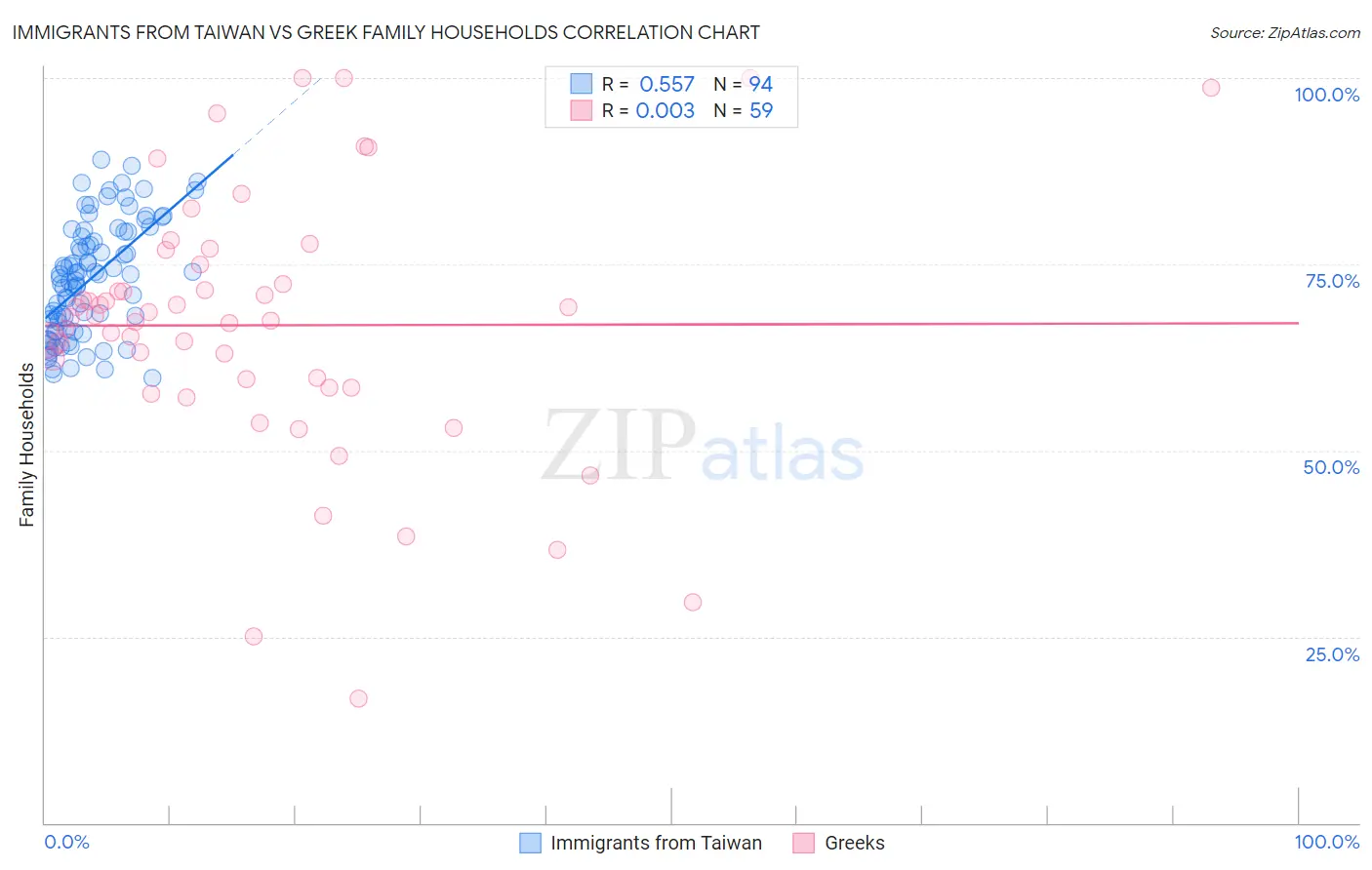 Immigrants from Taiwan vs Greek Family Households