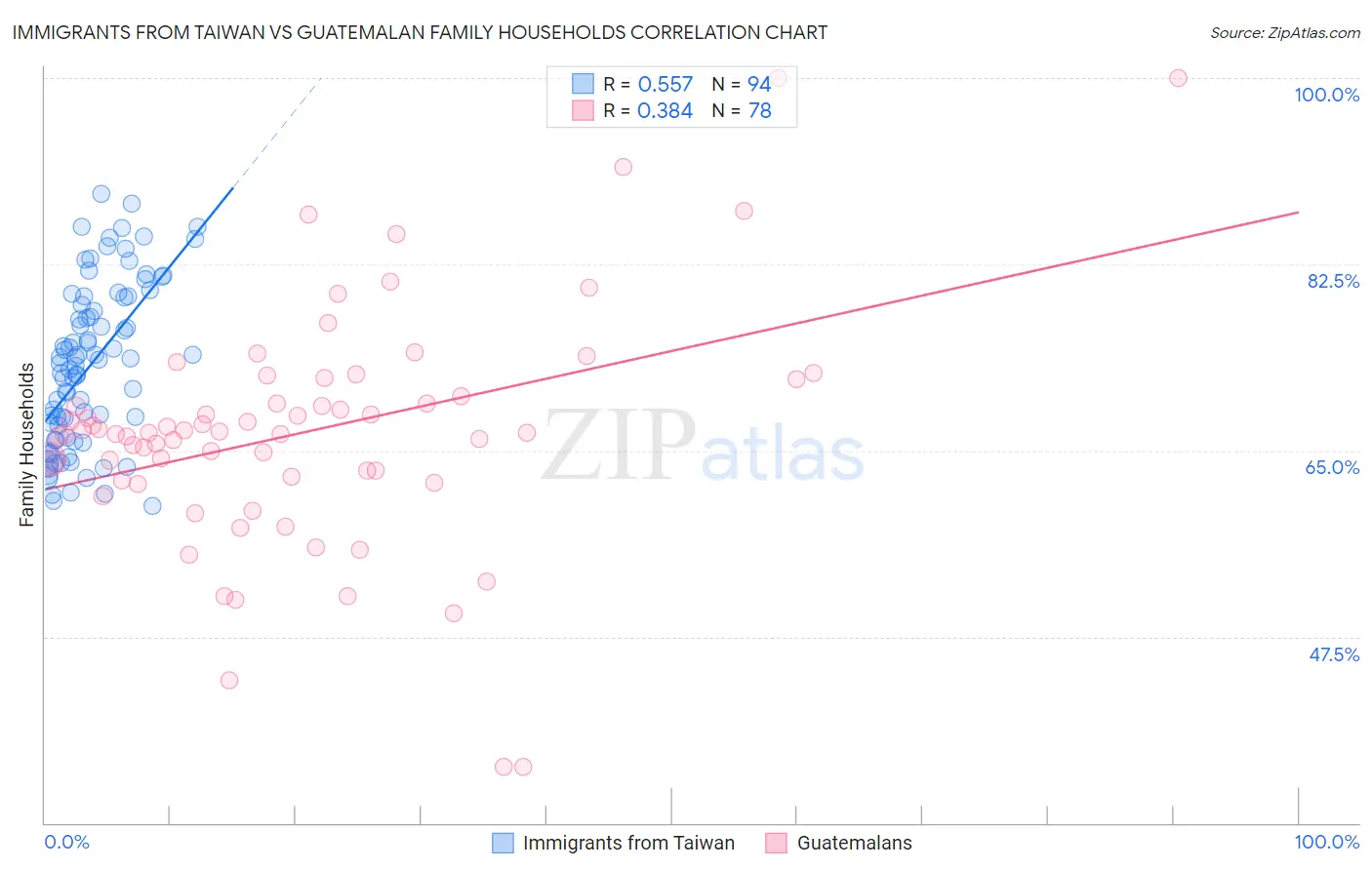 Immigrants from Taiwan vs Guatemalan Family Households