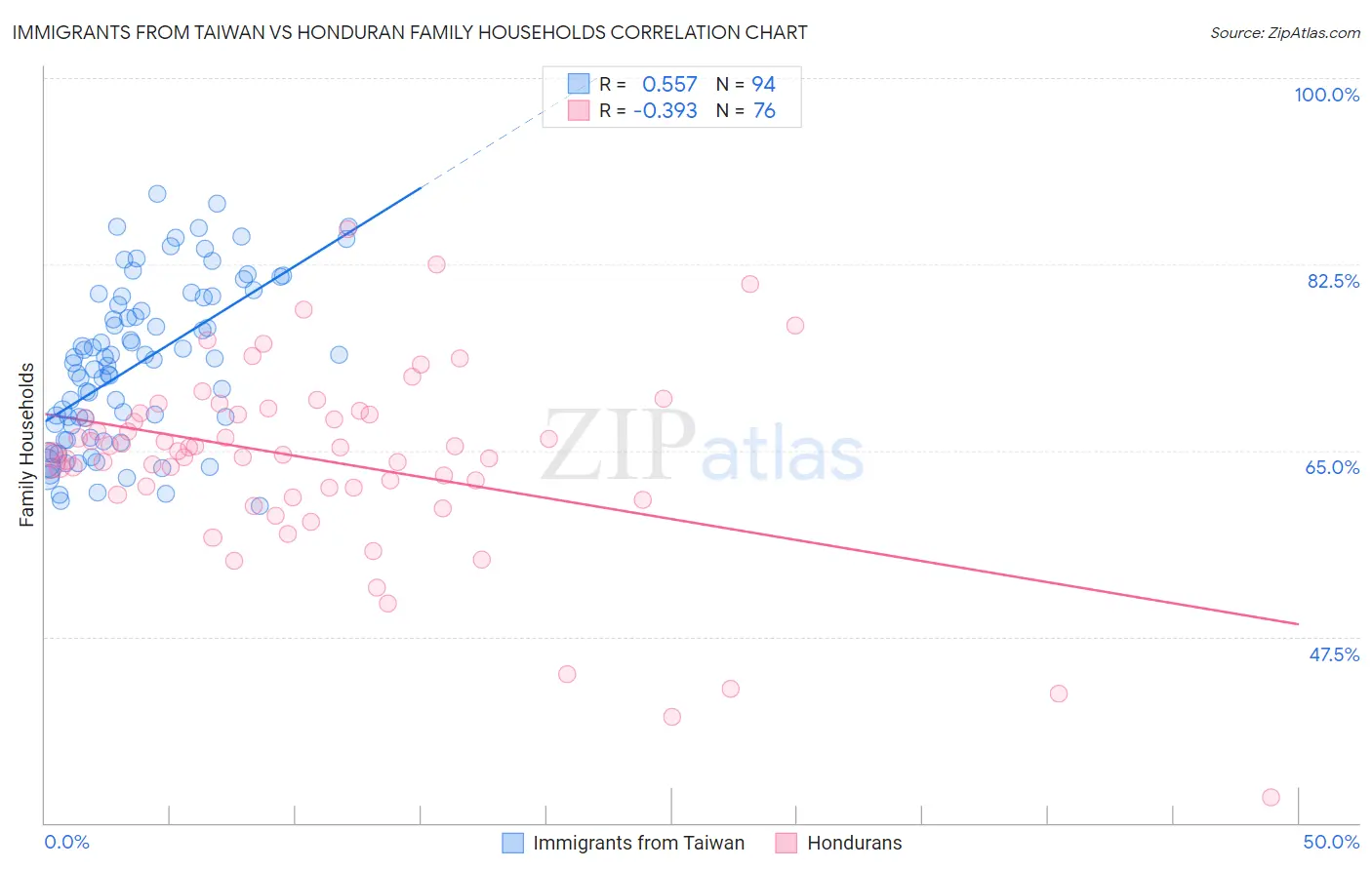 Immigrants from Taiwan vs Honduran Family Households