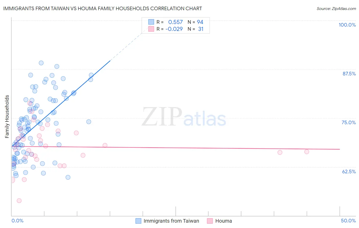 Immigrants from Taiwan vs Houma Family Households