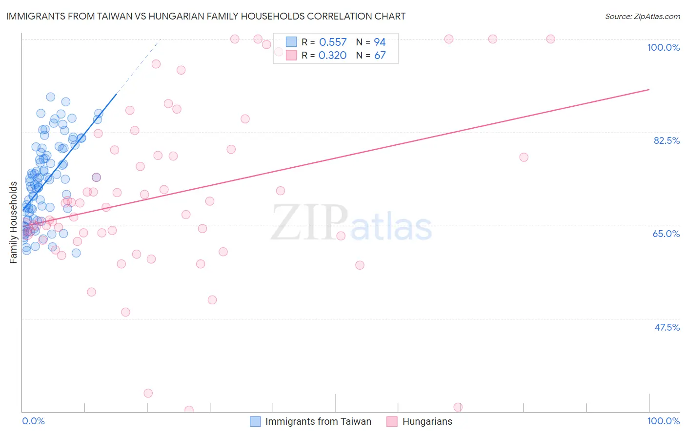 Immigrants from Taiwan vs Hungarian Family Households