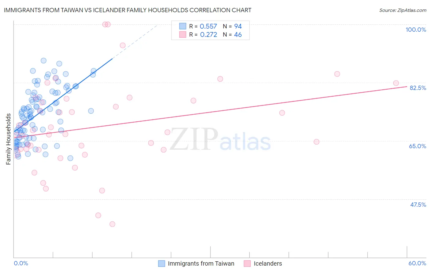 Immigrants from Taiwan vs Icelander Family Households