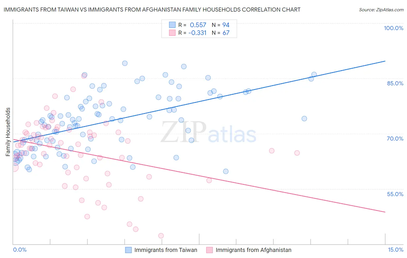 Immigrants from Taiwan vs Immigrants from Afghanistan Family Households