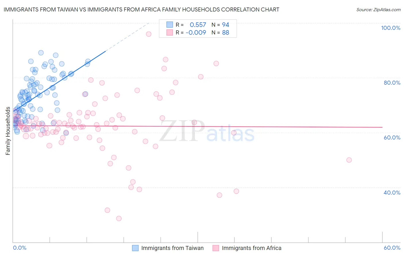 Immigrants from Taiwan vs Immigrants from Africa Family Households