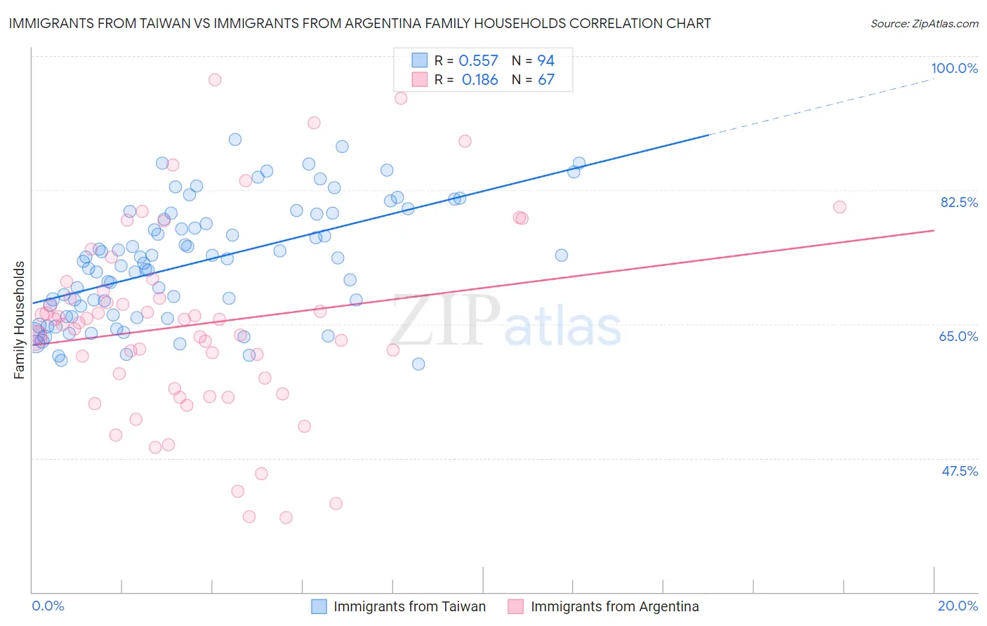 Immigrants from Taiwan vs Immigrants from Argentina Family Households