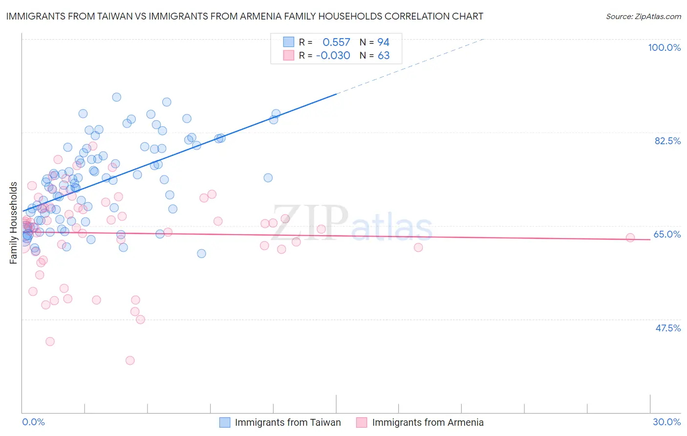 Immigrants from Taiwan vs Immigrants from Armenia Family Households