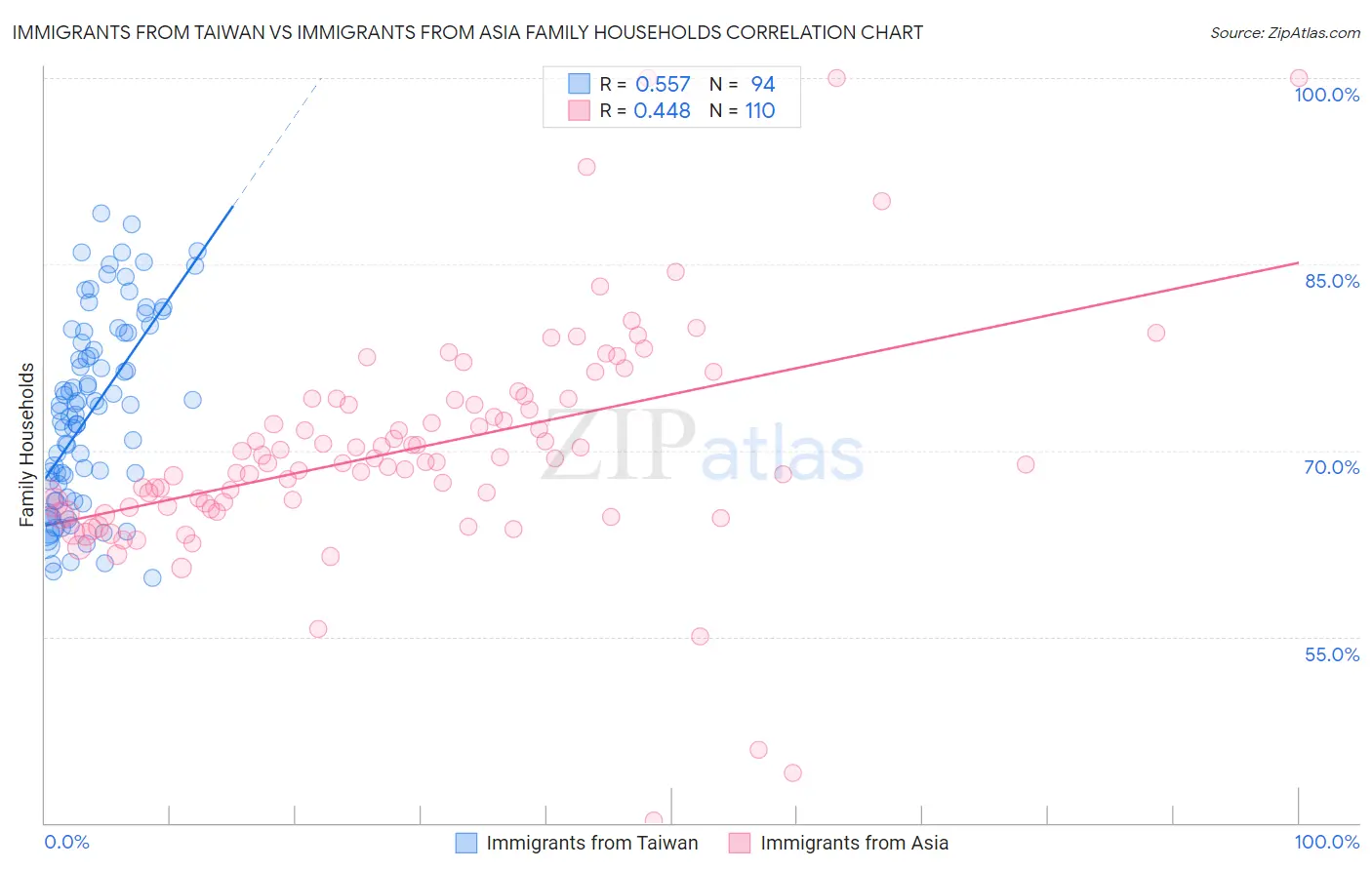 Immigrants from Taiwan vs Immigrants from Asia Family Households